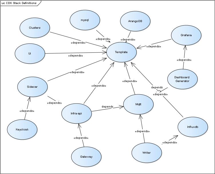 CDKStackDefinitions