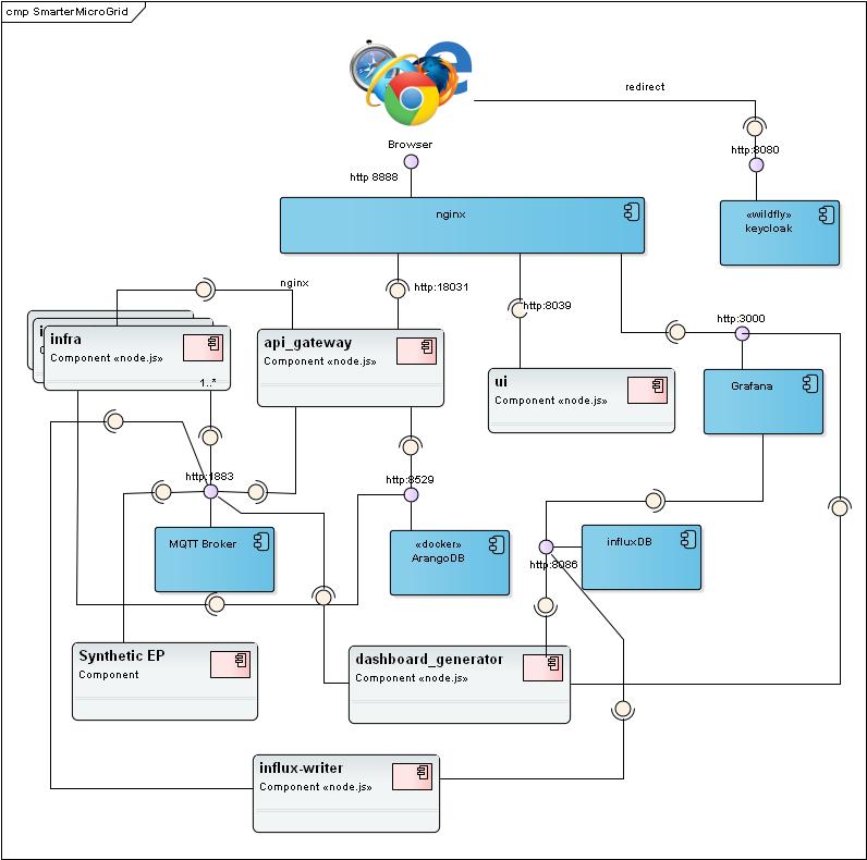 SmarterMicroGrid