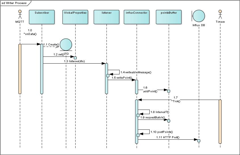 Writer Process